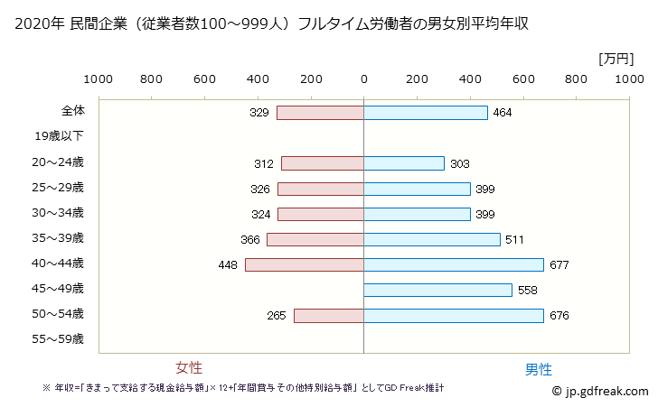 グラフ 年次 群馬県の平均年収 (広告業の常雇フルタイム) 民間企業（従業者数100～999人）フルタイム労働者の男女別平均年収
