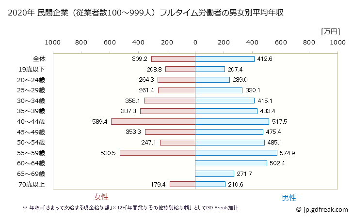 グラフ 年次 群馬県の平均年収 (生活関連サービス業・娯楽業の常雇フルタイム) 民間企業（従業者数100～999人）フルタイム労働者の男女別平均年収