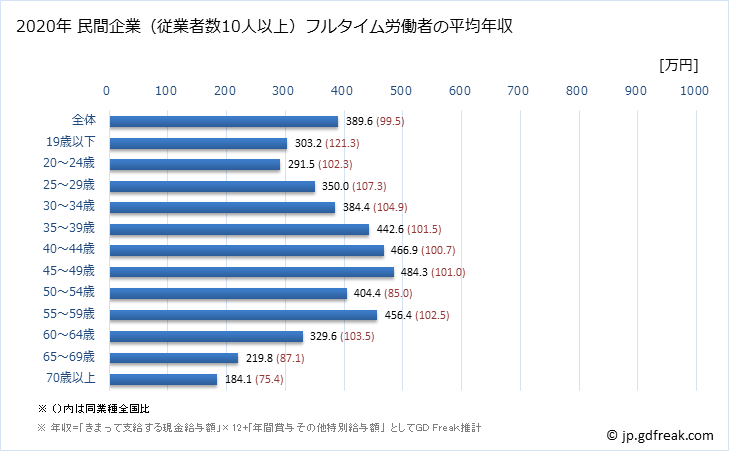 グラフ 年次 群馬県の平均年収 (娯楽業の常雇フルタイム) 民間企業（従業者数10人以上）フルタイム労働者の平均年収