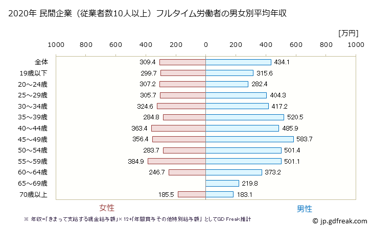 グラフ 年次 群馬県の平均年収 (娯楽業の常雇フルタイム) 民間企業（従業者数10人以上）フルタイム労働者の男女別平均年収