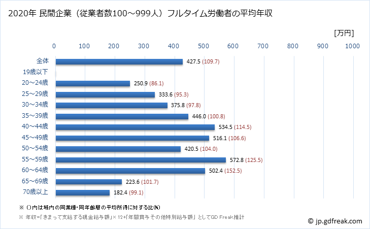 グラフ 年次 群馬県の平均年収 (娯楽業の常雇フルタイム) 民間企業（従業者数100～999人）フルタイム労働者の平均年収