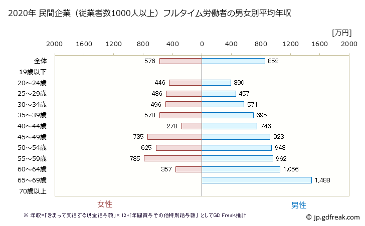 グラフ 年次 群馬県の平均年収 (教育・学習支援業の常雇フルタイム) 民間企業（従業者数1000人以上）フルタイム労働者の男女別平均年収
