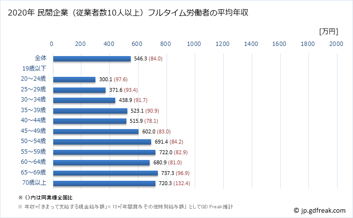 グラフ 年次 群馬県の平均年収 (学校教育の常雇フルタイム) 民間企業（従業者数10人以上）フルタイム労働者の平均年収