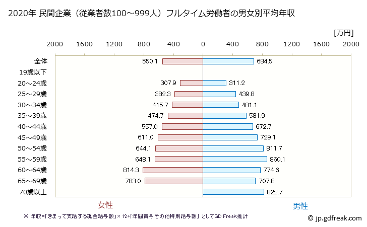 グラフ 年次 群馬県の平均年収 (学校教育の常雇フルタイム) 民間企業（従業者数100～999人）フルタイム労働者の男女別平均年収