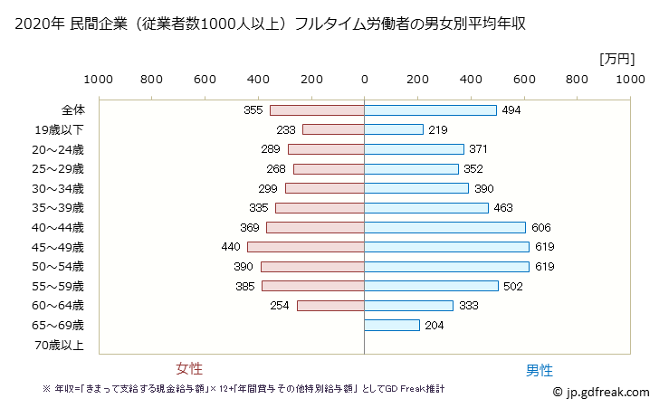 グラフ 年次 群馬県の平均年収 (複合サービス事業の常雇フルタイム) 民間企業（従業者数1000人以上）フルタイム労働者の男女別平均年収