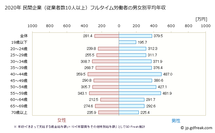 グラフ 年次 群馬県の平均年収 (サービス業（他に分類されないものの常雇フルタイム) 民間企業（従業者数10人以上）フルタイム労働者の男女別平均年収