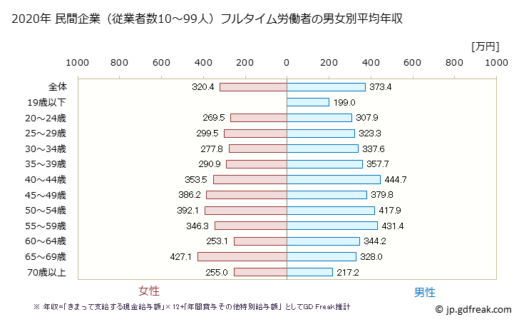 グラフ 年次 群馬県の平均年収 (サービス業（他に分類されないものの常雇フルタイム) 民間企業（従業者数10～99人）フルタイム労働者の男女別平均年収