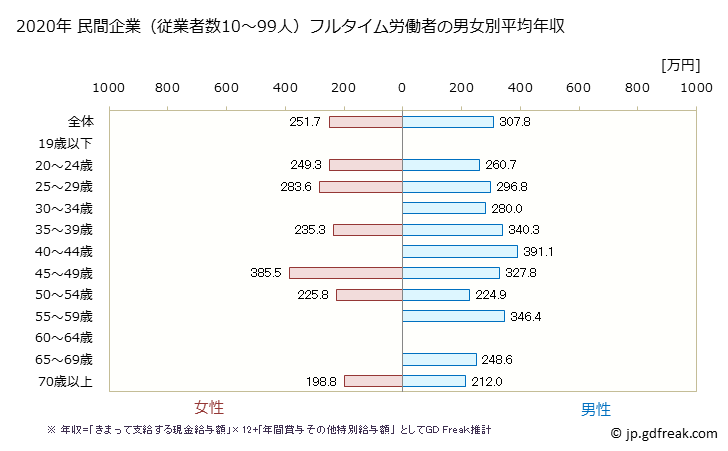 グラフ 年次 群馬県の平均年収 (職業紹介・労働者派遣業の常雇フルタイム) 民間企業（従業者数10～99人）フルタイム労働者の男女別平均年収