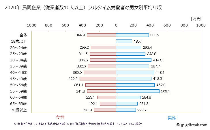 グラフ 年次 群馬県の平均年収 (その他の事業サービス業の常雇フルタイム) 民間企業（従業者数10人以上）フルタイム労働者の男女別平均年収