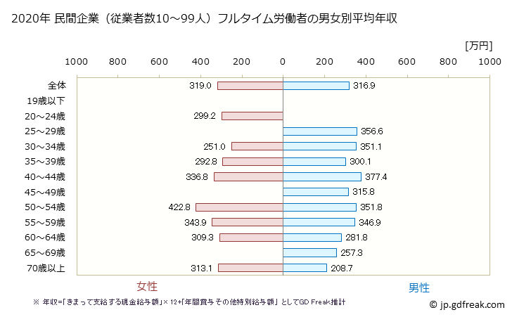 グラフ 年次 群馬県の平均年収 (その他の事業サービス業の常雇フルタイム) 民間企業（従業者数10～99人）フルタイム労働者の男女別平均年収