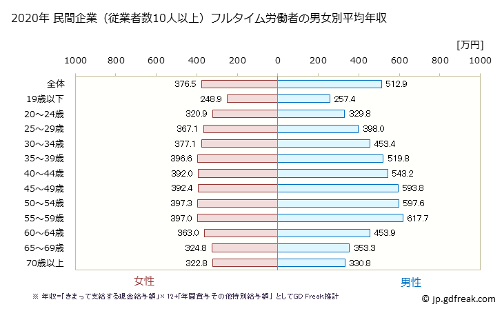 グラフ 年次 埼玉県の平均年収 (産業計の常雇フルタイム) 民間企業（従業者数10人以上）フルタイム労働者の男女別平均年収