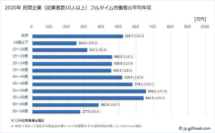 グラフ 年次 埼玉県の平均年収 (鉱業・採石業・砂利採取業の常雇フルタイム) 民間企業（従業者数10人以上）フルタイム労働者の平均年収