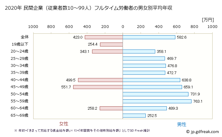 グラフ 年次 埼玉県の平均年収 (鉱業・採石業・砂利採取業の常雇フルタイム) 民間企業（従業者数10～99人）フルタイム労働者の男女別平均年収