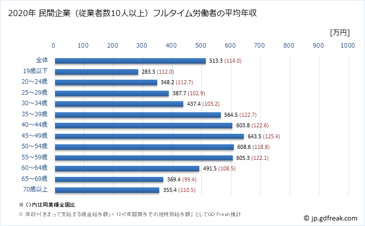 グラフ 年次 埼玉県の平均年収 (建設業の常雇フルタイム) 民間企業（従業者数10人以上）フルタイム労働者の平均年収