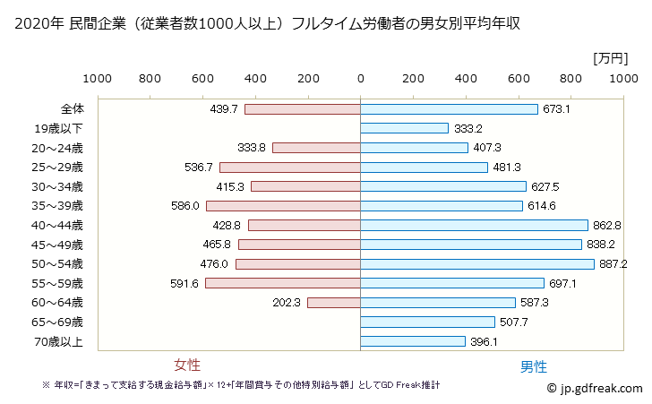 グラフ 年次 埼玉県の平均年収 (建設業の常雇フルタイム) 民間企業（従業者数1000人以上）フルタイム労働者の男女別平均年収
