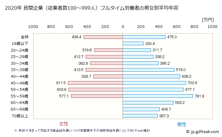 グラフ 年次 埼玉県の平均年収 (建設業の常雇フルタイム) 民間企業（従業者数100～999人）フルタイム労働者の男女別平均年収