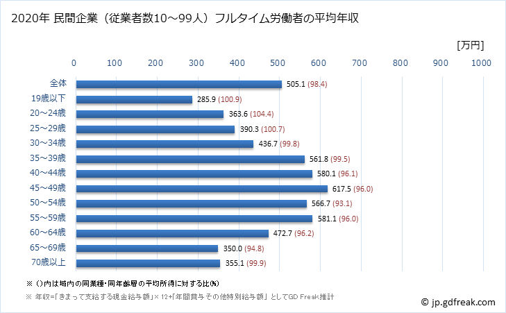 グラフ 年次 埼玉県の平均年収 (建設業の常雇フルタイム) 民間企業（従業者数10～99人）フルタイム労働者の平均年収