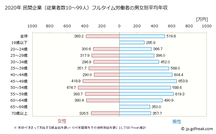 グラフ 年次 埼玉県の平均年収 (建設業の常雇フルタイム) 民間企業（従業者数10～99人）フルタイム労働者の男女別平均年収