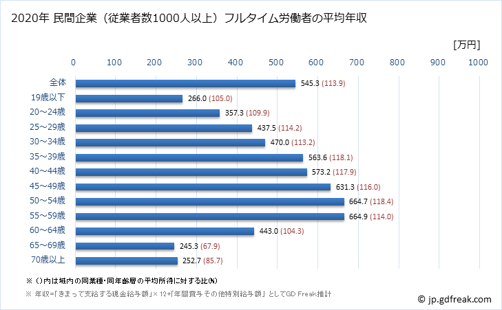 グラフ 年次 埼玉県の平均年収 (製造業の常雇フルタイム) 民間企業（従業者数1000人以上）フルタイム労働者の平均年収