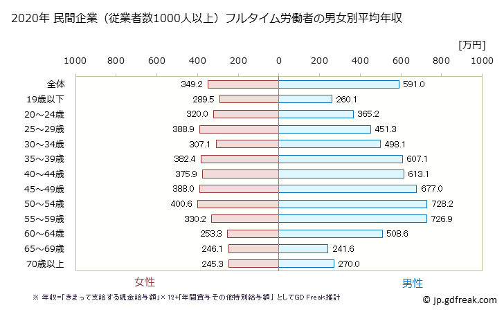グラフ 年次 埼玉県の平均年収 (製造業の常雇フルタイム) 民間企業（従業者数1000人以上）フルタイム労働者の男女別平均年収