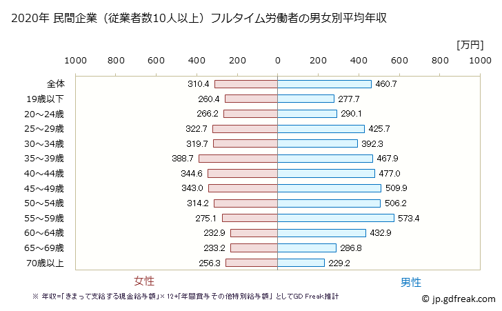 グラフ 年次 埼玉県の平均年収 (食料品製造業の常雇フルタイム) 民間企業（従業者数10人以上）フルタイム労働者の男女別平均年収