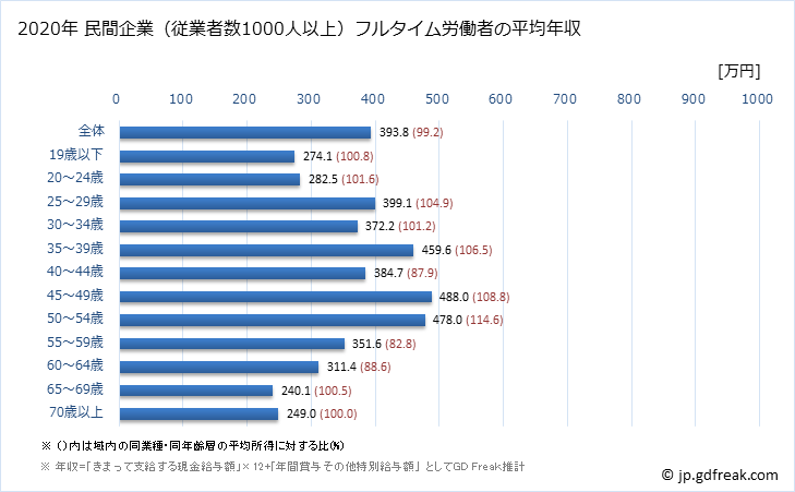 グラフ 年次 埼玉県の平均年収 (食料品製造業の常雇フルタイム) 民間企業（従業者数1000人以上）フルタイム労働者の平均年収