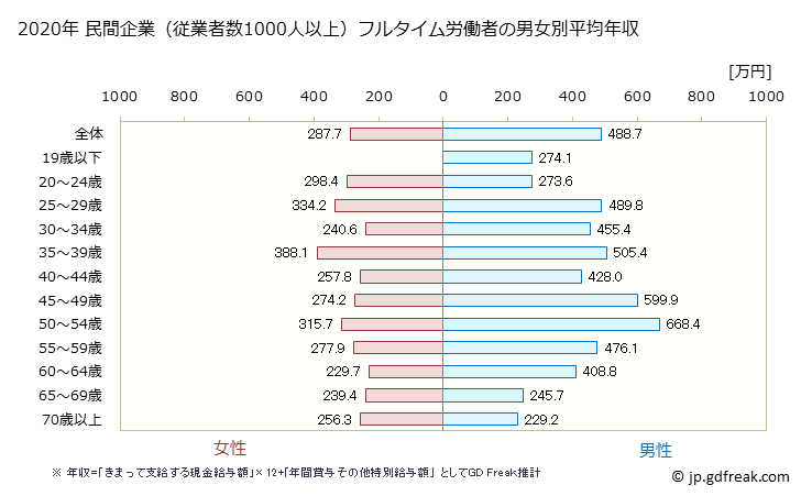 グラフ 年次 埼玉県の平均年収 (食料品製造業の常雇フルタイム) 民間企業（従業者数1000人以上）フルタイム労働者の男女別平均年収
