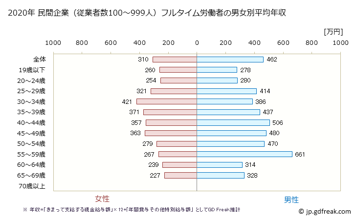 グラフ 年次 埼玉県の平均年収 (食料品製造業の常雇フルタイム) 民間企業（従業者数100～999人）フルタイム労働者の男女別平均年収