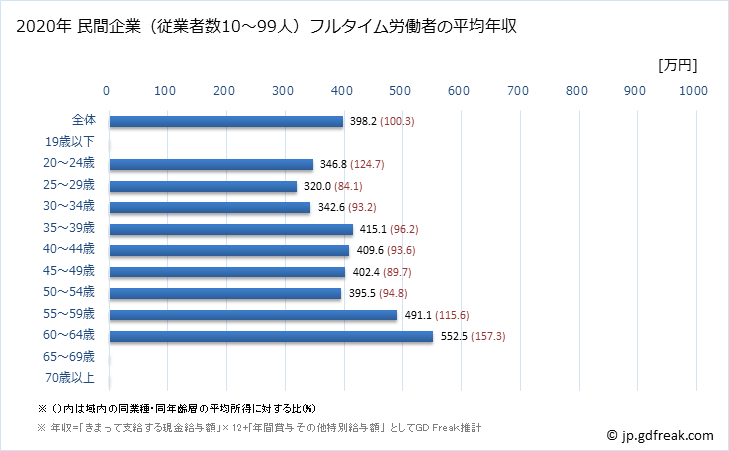 グラフ 年次 埼玉県の平均年収 (食料品製造業の常雇フルタイム) 民間企業（従業者数10～99人）フルタイム労働者の平均年収