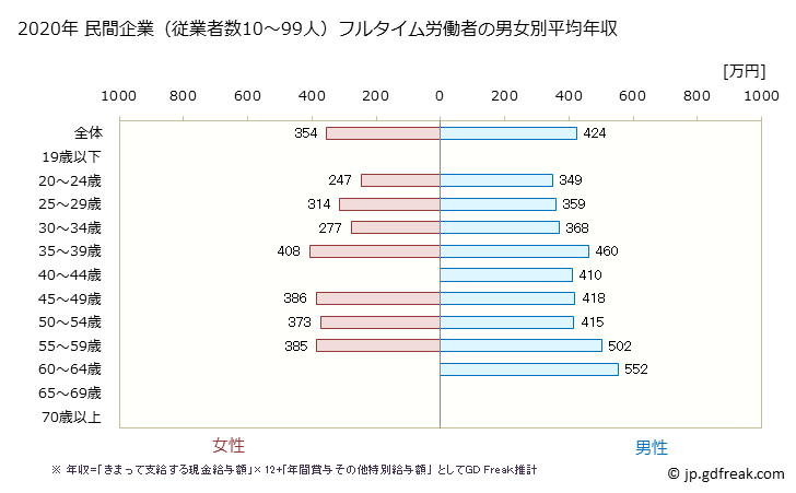 グラフ 年次 埼玉県の平均年収 (食料品製造業の常雇フルタイム) 民間企業（従業者数10～99人）フルタイム労働者の男女別平均年収