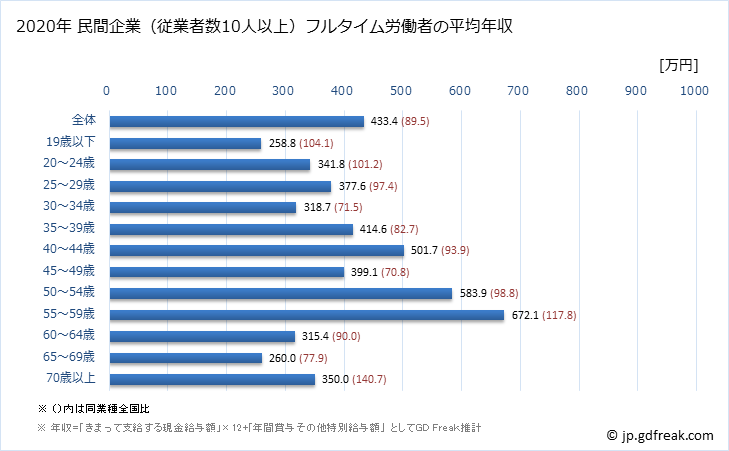 グラフ 年次 埼玉県の平均年収 (飲料・たばこ・飼料製造業の常雇フルタイム) 民間企業（従業者数10人以上）フルタイム労働者の平均年収