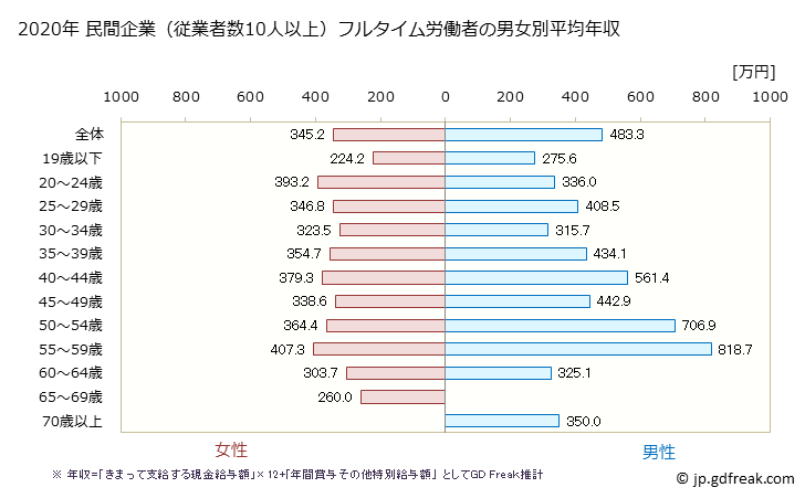グラフ 年次 埼玉県の平均年収 (飲料・たばこ・飼料製造業の常雇フルタイム) 民間企業（従業者数10人以上）フルタイム労働者の男女別平均年収