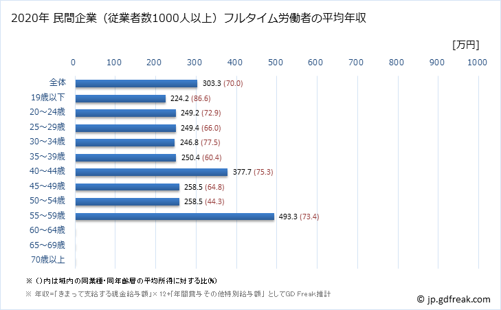 グラフ 年次 埼玉県の平均年収 (飲料・たばこ・飼料製造業の常雇フルタイム) 民間企業（従業者数1000人以上）フルタイム労働者の平均年収