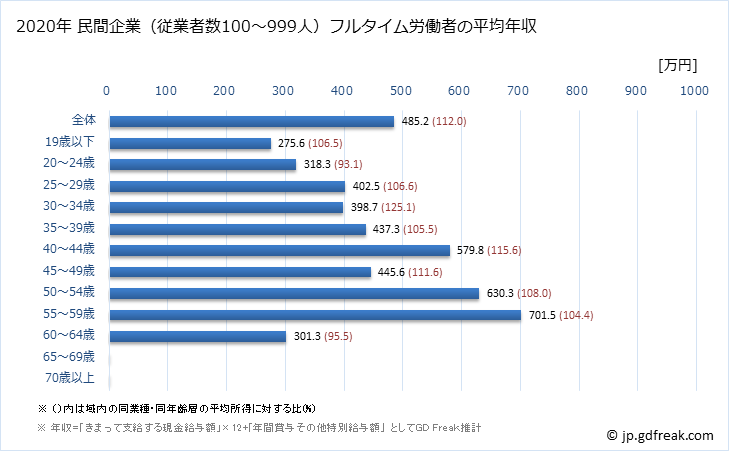 グラフ 年次 埼玉県の平均年収 (飲料・たばこ・飼料製造業の常雇フルタイム) 民間企業（従業者数100～999人）フルタイム労働者の平均年収