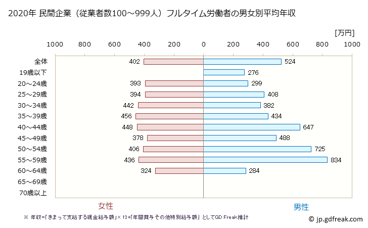 グラフ 年次 埼玉県の平均年収 (飲料・たばこ・飼料製造業の常雇フルタイム) 民間企業（従業者数100～999人）フルタイム労働者の男女別平均年収