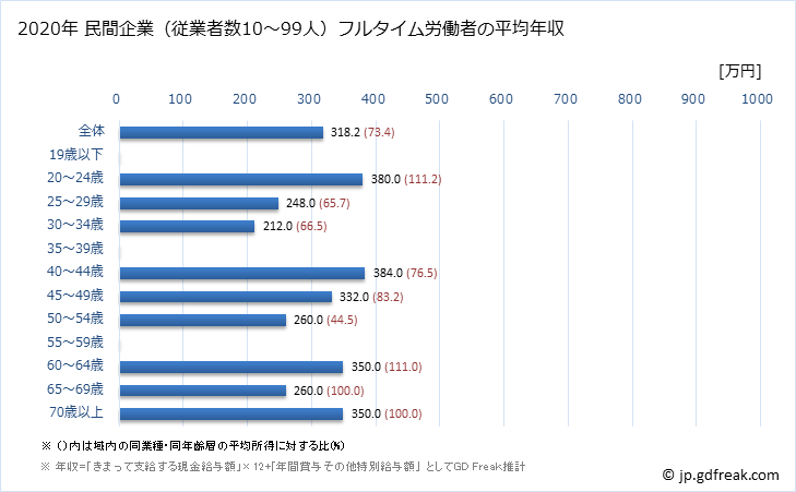 グラフ 年次 埼玉県の平均年収 (飲料・たばこ・飼料製造業の常雇フルタイム) 民間企業（従業者数10～99人）フルタイム労働者の平均年収