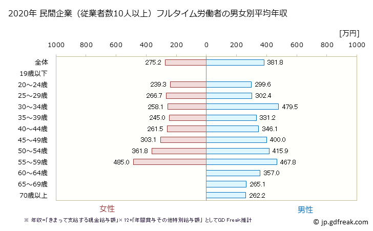 グラフ 年次 埼玉県の平均年収 (繊維工業の常雇フルタイム) 民間企業（従業者数10人以上）フルタイム労働者の男女別平均年収