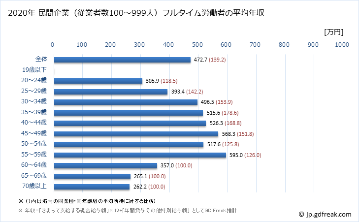 グラフ 年次 埼玉県の平均年収 (繊維工業の常雇フルタイム) 民間企業（従業者数100～999人）フルタイム労働者の平均年収