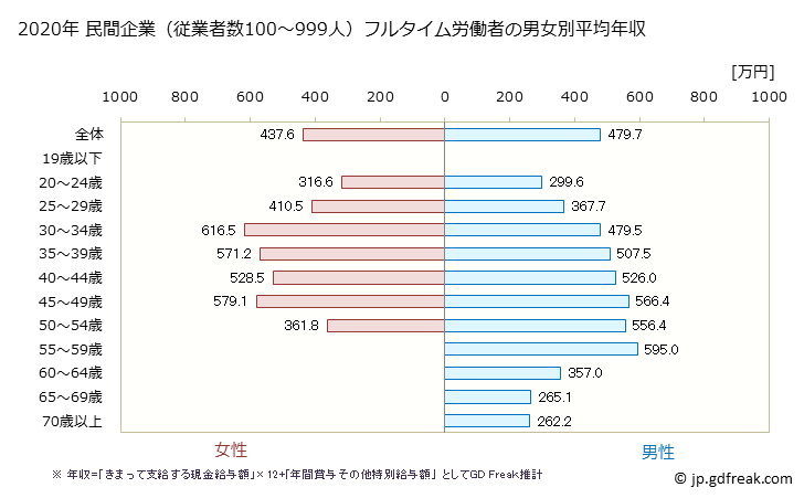 グラフ 年次 埼玉県の平均年収 (繊維工業の常雇フルタイム) 民間企業（従業者数100～999人）フルタイム労働者の男女別平均年収