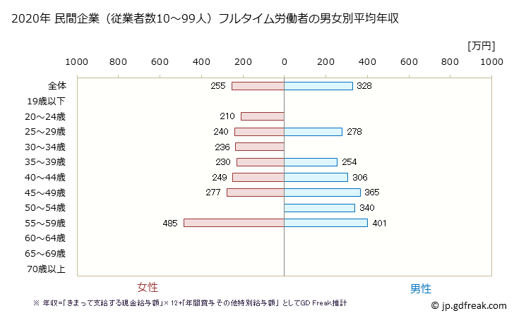 グラフ 年次 埼玉県の平均年収 (繊維工業の常雇フルタイム) 民間企業（従業者数10～99人）フルタイム労働者の男女別平均年収