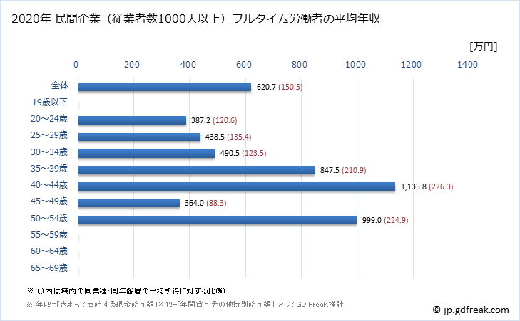 グラフ 年次 埼玉県の平均年収 (木材・木製品製造業（家具を除くの常雇フルタイム) 民間企業（従業者数1000人以上）フルタイム労働者の平均年収