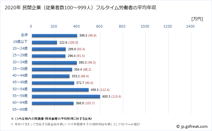 グラフ 年次 埼玉県の平均年収 (木材・木製品製造業（家具を除くの常雇フルタイム) 民間企業（従業者数100～999人）フルタイム労働者の平均年収