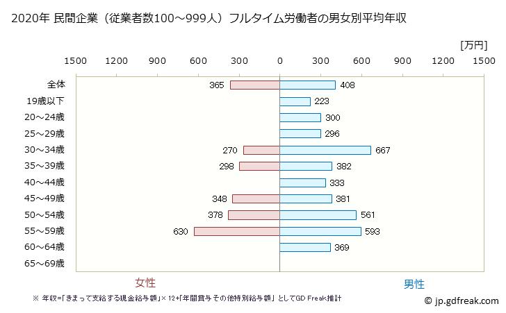 グラフ 年次 埼玉県の平均年収 (木材・木製品製造業（家具を除くの常雇フルタイム) 民間企業（従業者数100～999人）フルタイム労働者の男女別平均年収