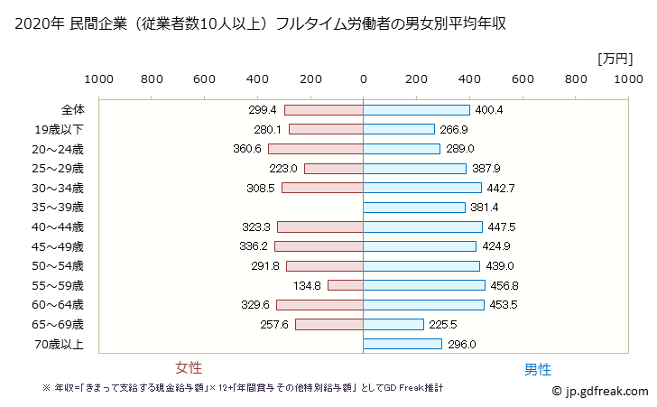 グラフ 年次 埼玉県の平均年収 (家具・装備品製造業の常雇フルタイム) 民間企業（従業者数10人以上）フルタイム労働者の男女別平均年収