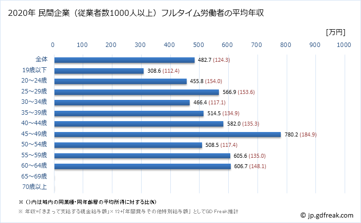 グラフ 年次 埼玉県の平均年収 (家具・装備品製造業の常雇フルタイム) 民間企業（従業者数1000人以上）フルタイム労働者の平均年収