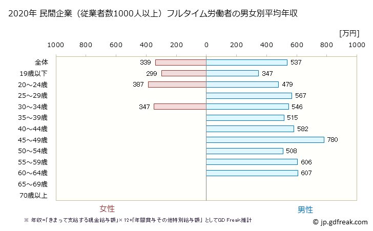 グラフ 年次 埼玉県の平均年収 (家具・装備品製造業の常雇フルタイム) 民間企業（従業者数1000人以上）フルタイム労働者の男女別平均年収