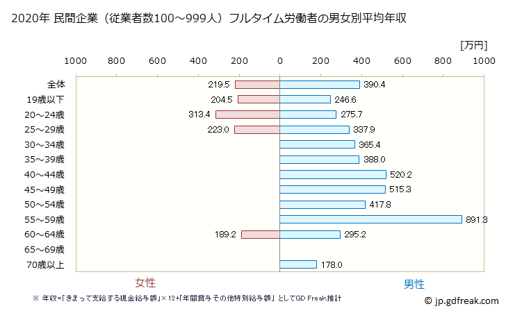 グラフ 年次 埼玉県の平均年収 (家具・装備品製造業の常雇フルタイム) 民間企業（従業者数100～999人）フルタイム労働者の男女別平均年収
