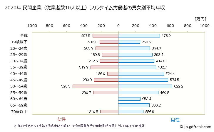 グラフ 年次 埼玉県の平均年収 (パルプ・紙・紙加工品製造業の常雇フルタイム) 民間企業（従業者数10人以上）フルタイム労働者の男女別平均年収