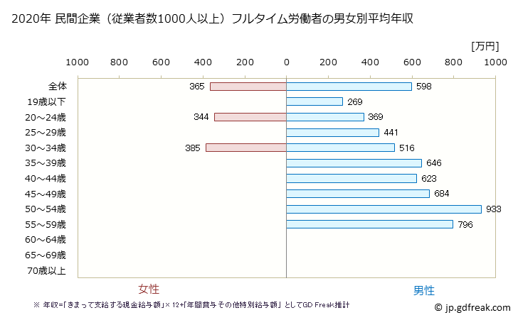 グラフ 年次 埼玉県の平均年収 (パルプ・紙・紙加工品製造業の常雇フルタイム) 民間企業（従業者数1000人以上）フルタイム労働者の男女別平均年収