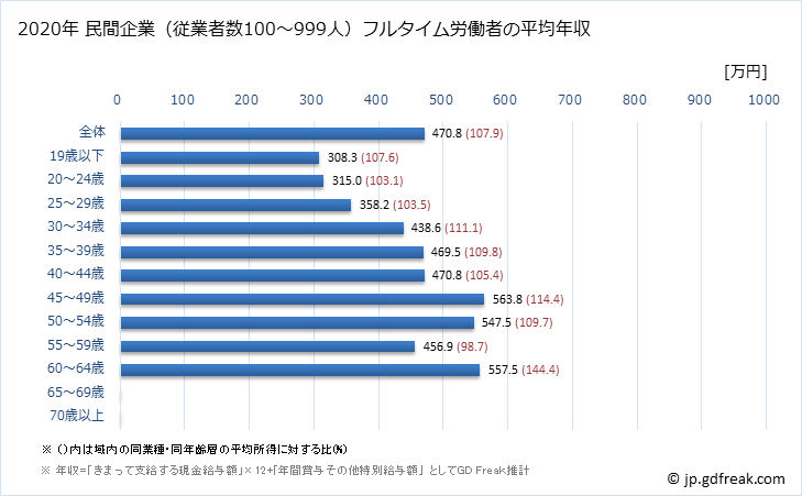 グラフ 年次 埼玉県の平均年収 (印刷・同関連業の常雇フルタイム) 民間企業（従業者数100～999人）フルタイム労働者の平均年収